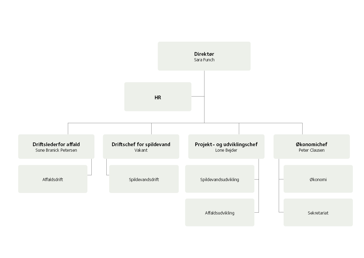 Organisationsdiagram for Favrskov Forsyning